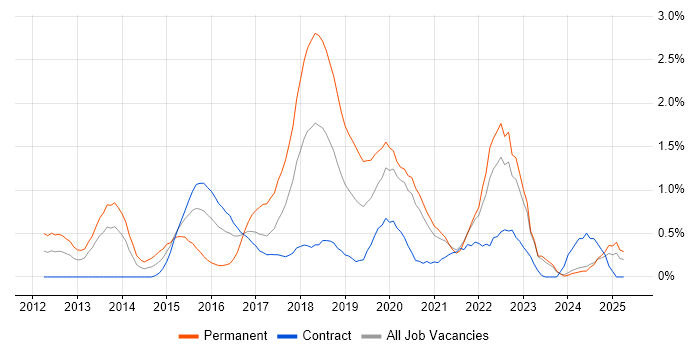 Job vacancy trend for Pair Programming in Tyne and Wear Job vacancy trend for Pair Programming in Tyne and Wear