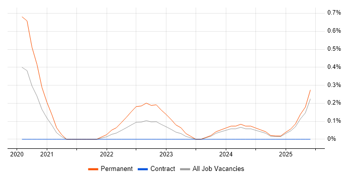 Job vacancy trend for Pandas in Tyne and Wear Job vacancy trend for Pandas in Tyne and Wear