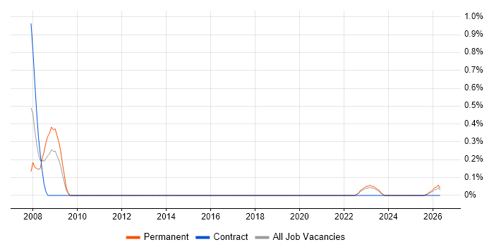 Parallel Processing job vacancy trend in Tyne and Wear