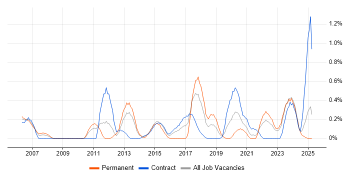 Job vacancy trend for Patch Management in Tyne and Wear Job vacancy trend for Patch Management in Tyne and Wear