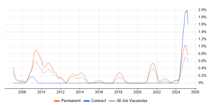 Job vacancy trend for Pay per click in Tyne and Wear