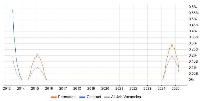 Job vacancy trend for Payments Solutions Architect in Tyne and Wear Job vacancy trend for Payments Solutions Architect in Tyne and Wear