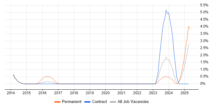 Job vacancy trend for PayPal in Tyne and Wear