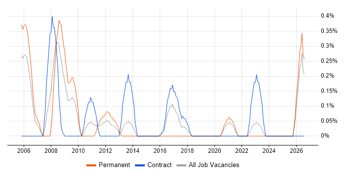 Payroll Manager job vacancy trend in Tyne and Wear