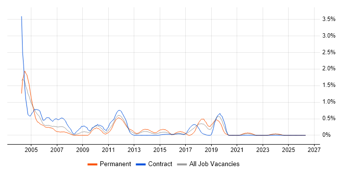 PBX job vacancy trend in Tyne and Wear
