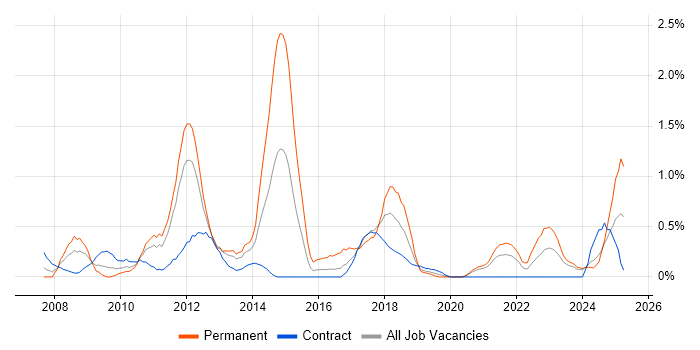 Job vacancy trend for PCI DSS in Tyne and Wear Job vacancy trend for PCI DSS in Tyne and Wear