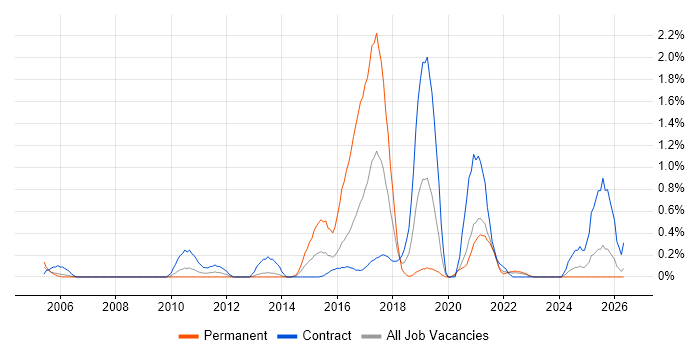 Pega job vacancy trend in Tyne and Wear