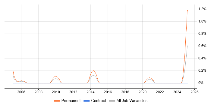Job vacancy trend for Pegasus Opera in Tyne and Wear Job vacancy trend for Pegasus Opera in Tyne and Wear