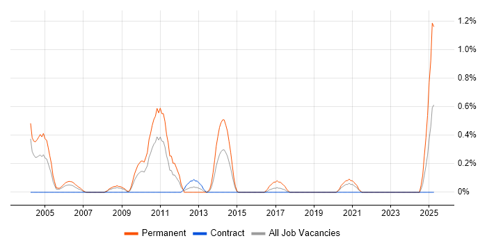 Job vacancy trend for Pegasus in Tyne and Wear Job vacancy trend for Pegasus in Tyne and Wear