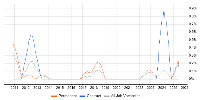 Job vacancy trend for Penetration Tester in Tyne and Wear