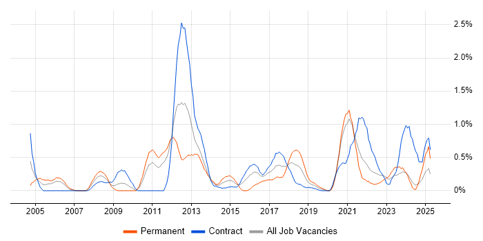 Job vacancy trend for Penetration Testing in Tyne and Wear Job vacancy trend for Penetration Testing in Tyne and Wear