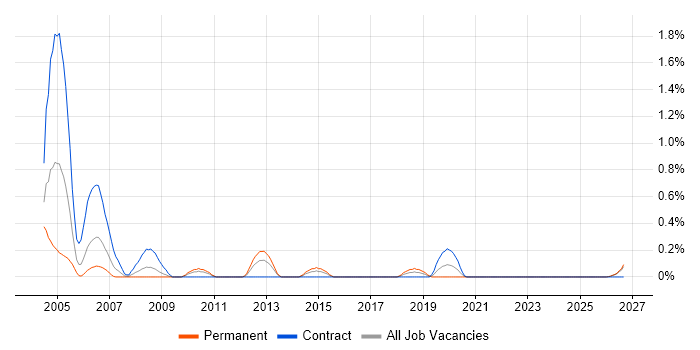 Peregrine job vacancy trend in Tyne and Wear