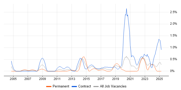 Job vacancy trend for Performance Analyst in Tyne and Wear Job vacancy trend for Performance Analyst in Tyne and Wear