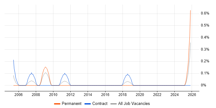 Performance Consultant job vacancy trend in Tyne and Wear