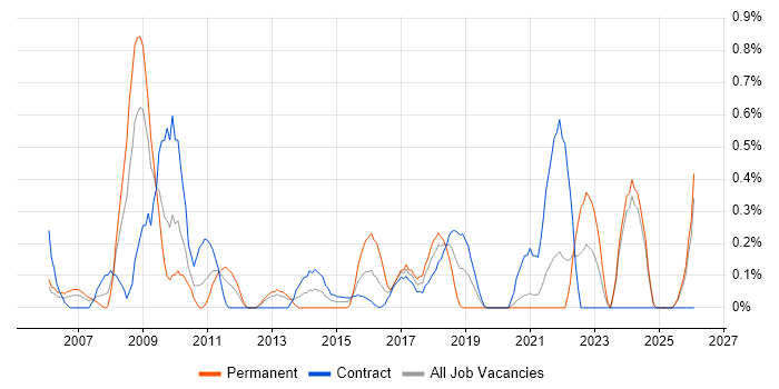 Performance Improvement job vacancy trend in Tyne and Wear