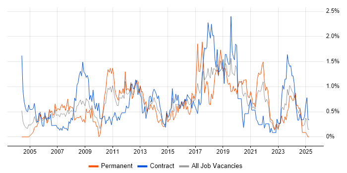 Job vacancy trend for Performance Management in Tyne and Wear Job vacancy trend for Performance Management in Tyne and Wear