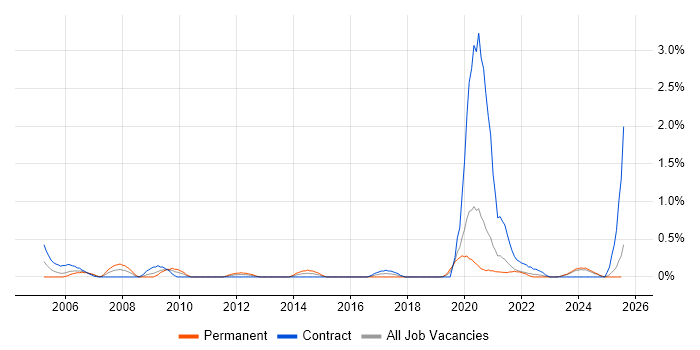 Job vacancy trend for Performance Measurement in Tyne and Wear Job vacancy trend for Performance Measurement in Tyne and Wear