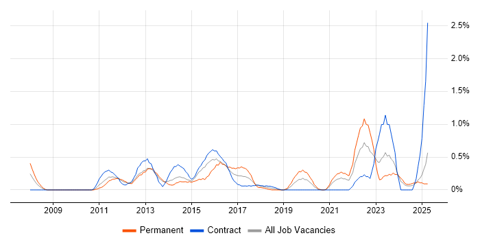 Job vacancy trend for Performance Metrics in Tyne and Wear Job vacancy trend for Performance Metrics in Tyne and Wear