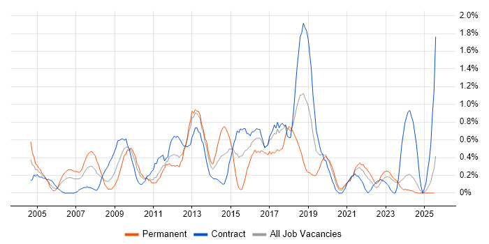 Job vacancy trend for Performance Monitoring in Tyne and Wear Job vacancy trend for Performance Monitoring in Tyne and Wear