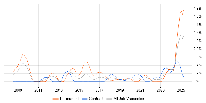 Job vacancy trend for Performance Optimisation in Tyne and Wear Job vacancy trend for Performance Optimisation in Tyne and Wear