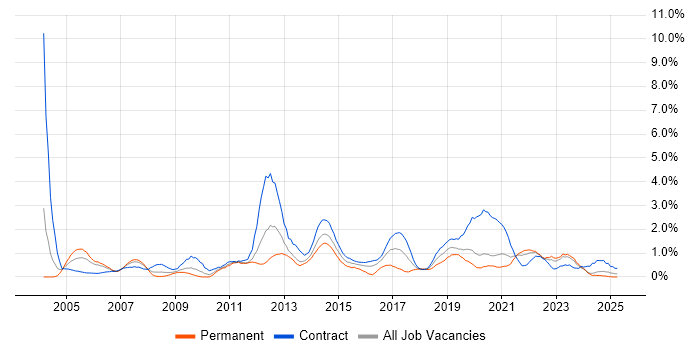 Job vacancy trend for Performance Testing in Tyne and Wear Job vacancy trend for Performance Testing in Tyne and Wear