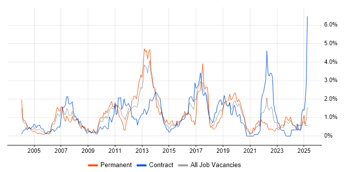 Job vacancy trend for Performance Tuning in Tyne and Wear Job vacancy trend for Performance Tuning in Tyne and Wear