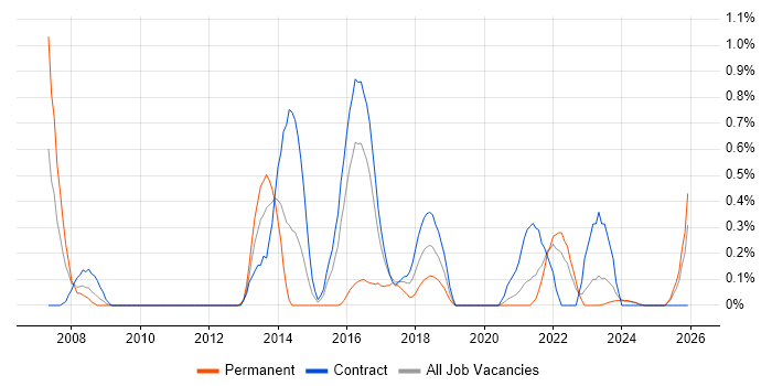 Personalization job vacancy trend in Tyne and Wear
