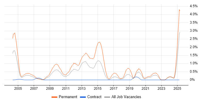 Job vacancy trend for PhD in Tyne and Wear Job vacancy trend for PhD in Tyne and Wear