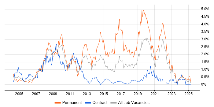 Job vacancy trend for PHP Developer in Tyne and Wear Job vacancy trend for PHP Developer in Tyne and Wear