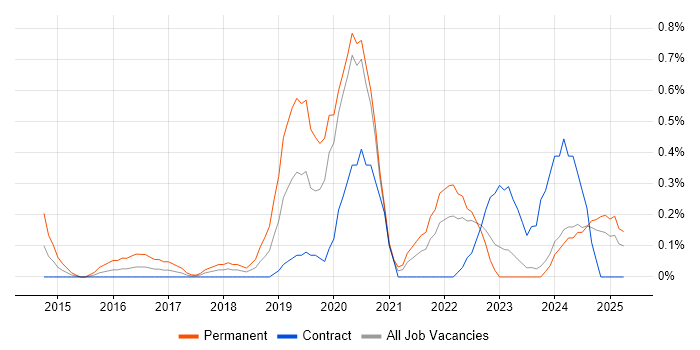 Job vacancy trend for PHP Laravel Developer in Tyne and Wear Job vacancy trend for PHP Laravel Developer in Tyne and Wear