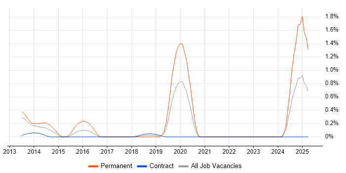 Job vacancy trend for PHP Software Engineer in Tyne and Wear Job vacancy trend for PHP Software Engineer in Tyne and Wear