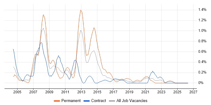PHP Web Developer job vacancy trend in Tyne and Wear