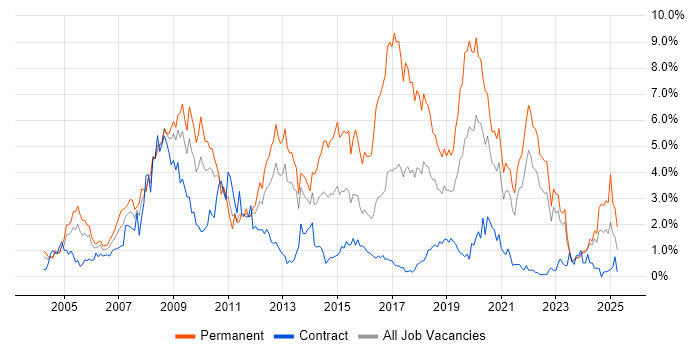 Job vacancy trend for PHP in Tyne and Wear Job vacancy trend for PHP in Tyne and Wear