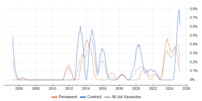 Job vacancy trend for Physical Data Model in Tyne and Wear Job vacancy trend for Physical Data Model in Tyne and Wear