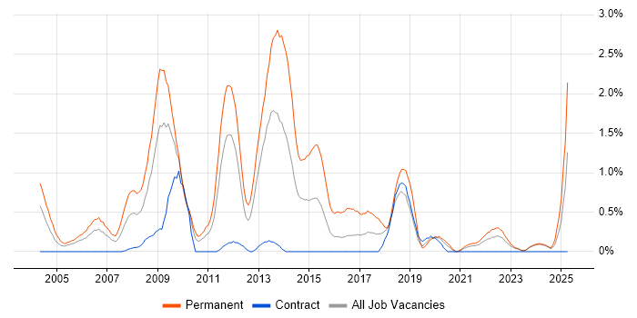 Job vacancy trend for Physics in Tyne and Wear Job vacancy trend for Physics in Tyne and Wear