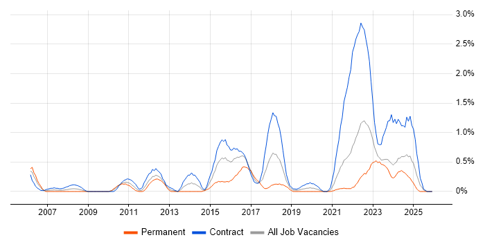 PKI job vacancy trend in Tyne and Wear