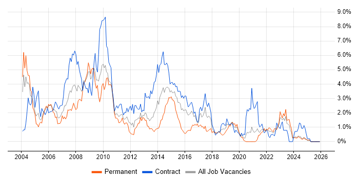 PL/SQL job vacancy trend in Tyne and Wear
