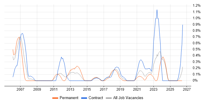 Planning and Forecasting job vacancy trend in Tyne and Wear