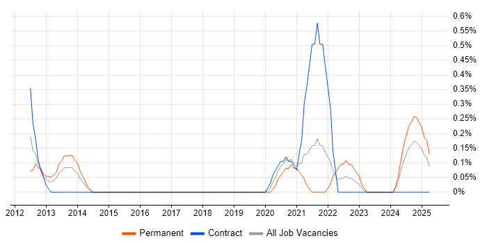 Job vacancy trend for Platform Architect in Tyne and Wear Job vacancy trend for Platform Architect in Tyne and Wear