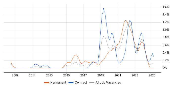 Job vacancy trend for Platform Engineer in Tyne and Wear Job vacancy trend for Platform Engineer in Tyne and Wear