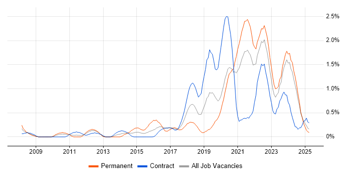 Job vacancy trend for Platform Engineering in Tyne and Wear Job vacancy trend for Platform Engineering in Tyne and Wear
