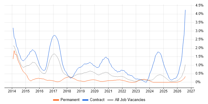 Play Framework job vacancy trend in Tyne and Wear