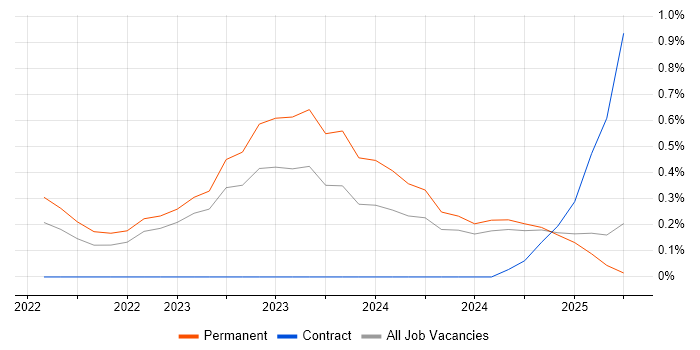 Job vacancy trend for Playwright in Tyne and Wear Job vacancy trend for Playwright in Tyne and Wear