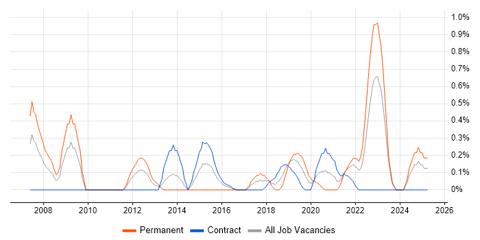 Job vacancy trend for PLM in Tyne and Wear Job vacancy trend for PLM in Tyne and Wear
