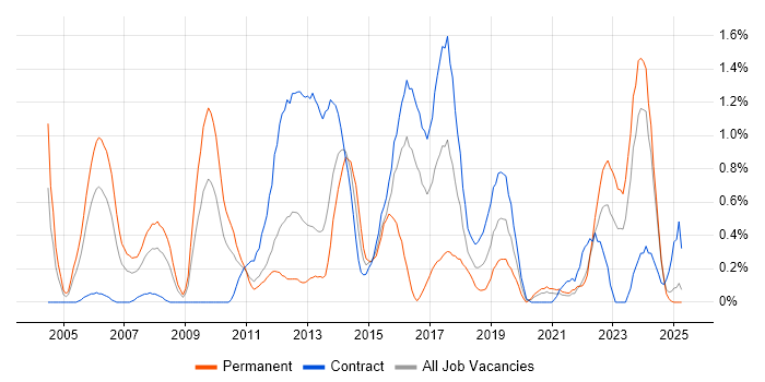 Job vacancy trend for PMI Certification in Tyne and Wear Job vacancy trend for PMI Certification in Tyne and Wear