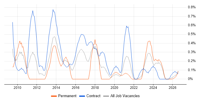 PMO Analyst job vacancy trend in Tyne and Wear