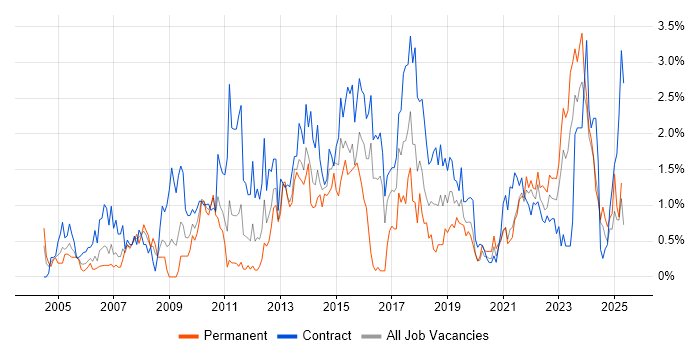 Job vacancy trend for PMO in Tyne and Wear Job vacancy trend for PMO in Tyne and Wear