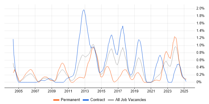 Job vacancy trend for PMP in Tyne and Wear Job vacancy trend for PMP in Tyne and Wear