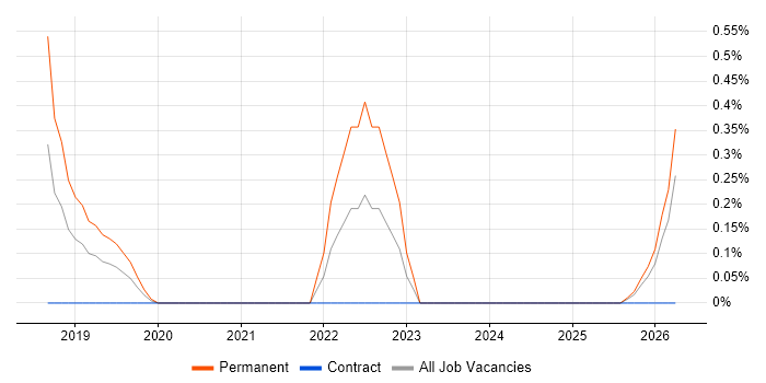 Podcast job vacancy trend in Tyne and Wear