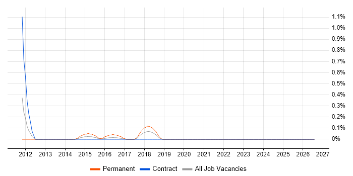 Polish Language job vacancy trend in Tyne and Wear